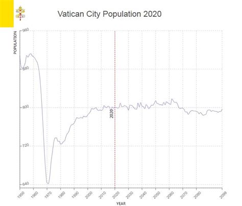 vatican city population|vatican city population 2020.